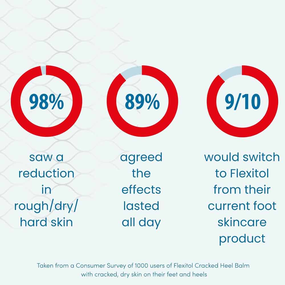 Flexitol Cracked Heel Balm 25% Urea With Vitamin B5 + Shea Butter 112g - Image 6
